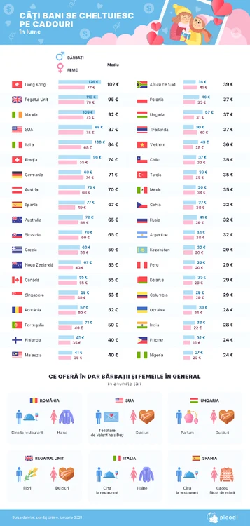 2-Cati-bani-se-cheltuiesc-pe-cadouri ziua Indragostitilor FOTO Picodi