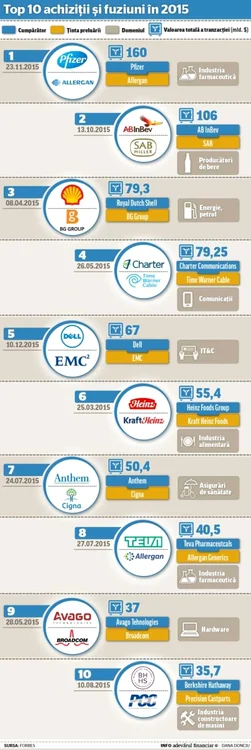 INFOGRAFIE top 10 achizitii si fuziuni in 2015