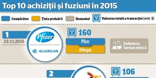 INFOGRAFIE top 10 achizitii si fuziuni in 2015