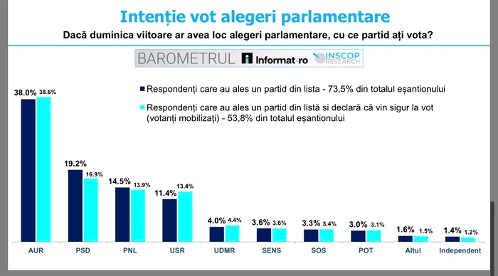 AUR rămâne pe primul loc în preferințele românilor, dar scade sub 40%. FOTO: informat.ro
