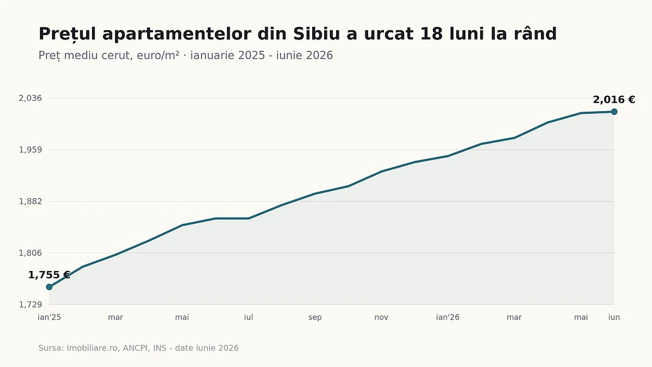 chiriile pentru apartamentele de 2 camere din sibiu in 2026 pre uri zone i cerere p1 jpg