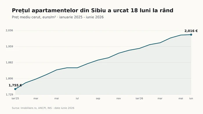 chiriile pentru apartamentele de 2 camere din sibiu in 2026 pre uri zone i cerere p1 jpg