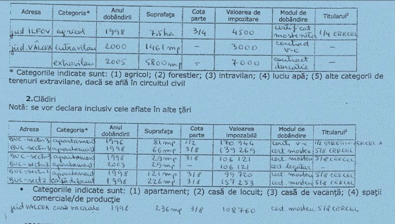 În declarația de avere din 2010, familia Streinu Cercel apărea cu multe case și terenuri 