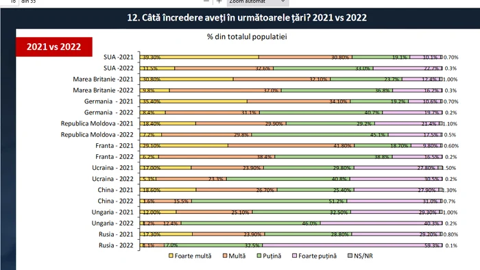 Încrederea în Rusia este infimă în 2022 față de cea din 2021. Sursa: LARICS