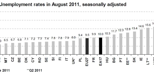 Grafic şomaj UE