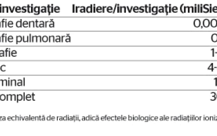 Cât de mult ne iradiem