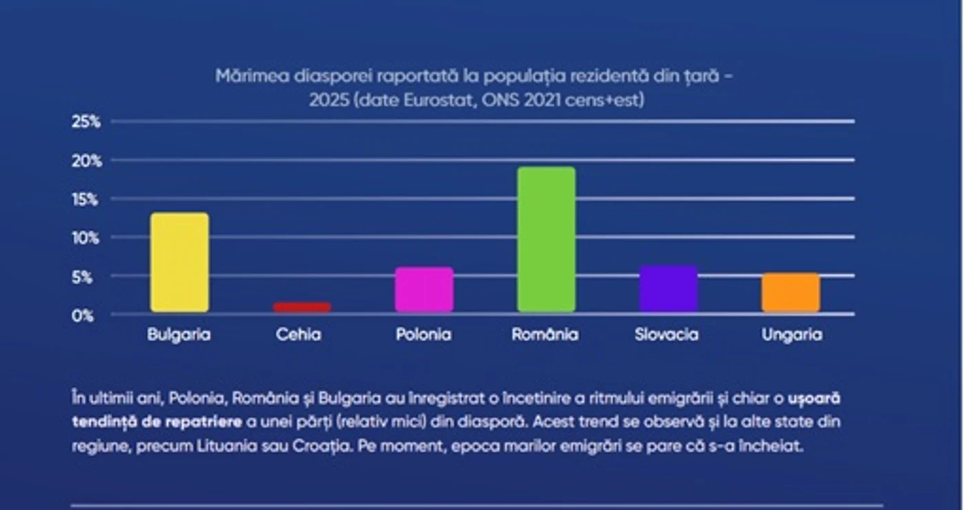 România, țara din UE cu cei mai mulți cetățenii peste graniță SURSA: raport REThink