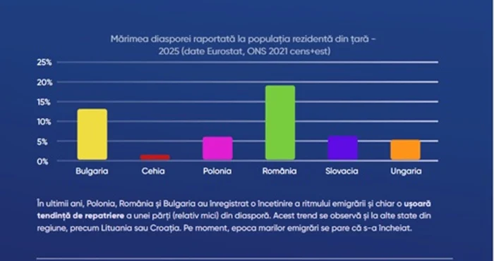 România, țara din UE cu cei mai mulți cetățenii peste graniță SURSA: raport REThink