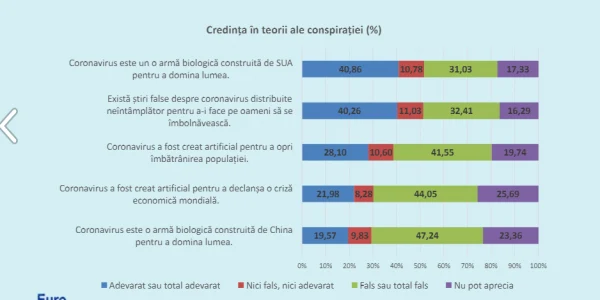 Distribuţia răspunsurilor referitoare la credinţa în teoriile conspiraţiei în rândul populaţiei din România