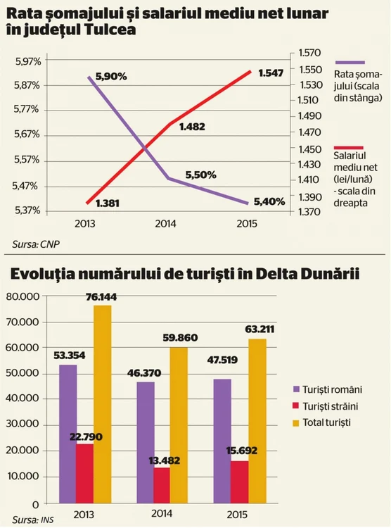 statistici turisti delta dunarii judetul tulcea somaj salariu mediu adevarul financiar