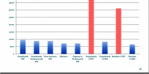 Salarii CNPF comparatie presedinte SURSA Curtea de Conturi