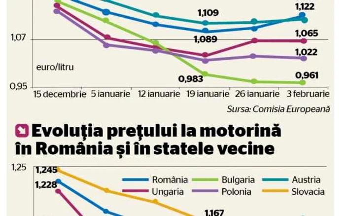 grafice evolutie pret carburanti in romania si statele vecine ianuarie 2015