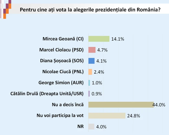 Foto: sondaj socio-politic aprilie 2024