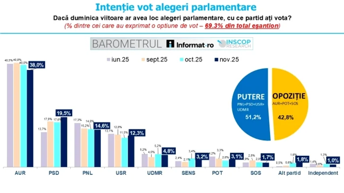 Intenție de vot la parlamentare/FOTO: INSCOP
