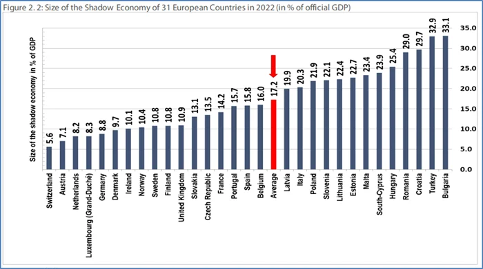 Sursa: Schneider,Fr.; Asllani, A. - Taxation of the Informal Economy in the EU, Parlamentul European