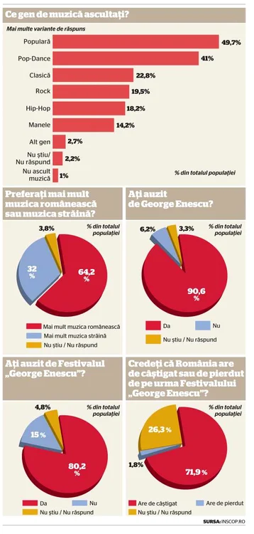 adevarul despre romania preferinte muzicale