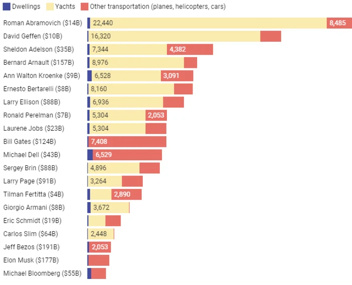 Clasamentul amprentelor de carbon ale miliardarilor lumii FOTO captură The Conversation 