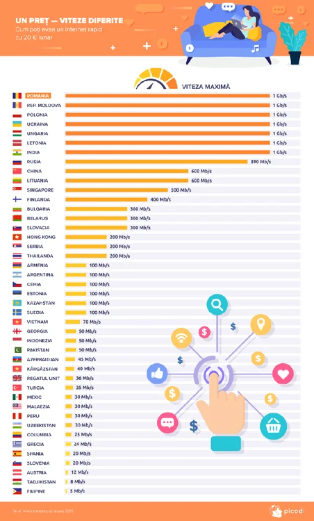 internet un pret viteze diferite