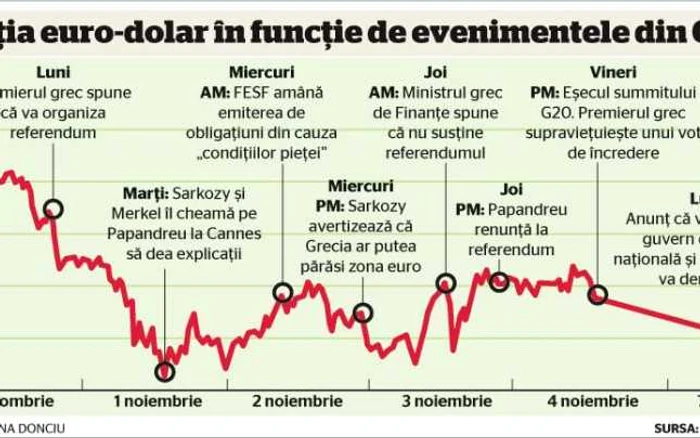 Click pe foto pentru a vedea evoluţia euro-dolar în funcţie de evenimentele din Grecia