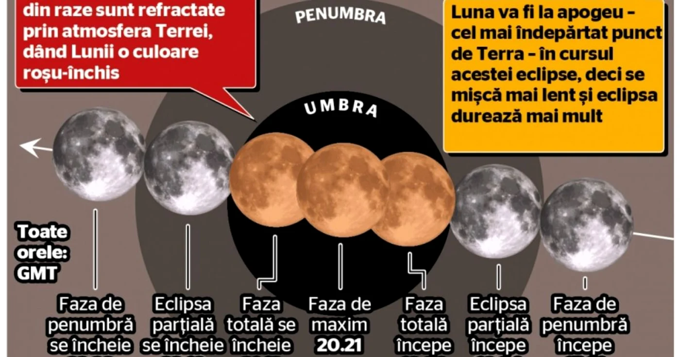 infografic eclipsa luna iulie 2018