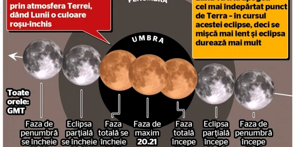 infografic eclipsa luna iulie 2018