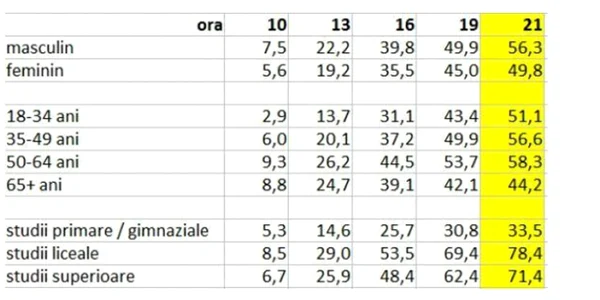 tabel przeenta la vot
