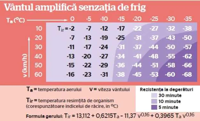 Infografie vant temperaturi Adevarul