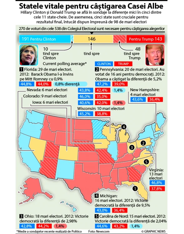 State cheie SUA INFOGRAFIE