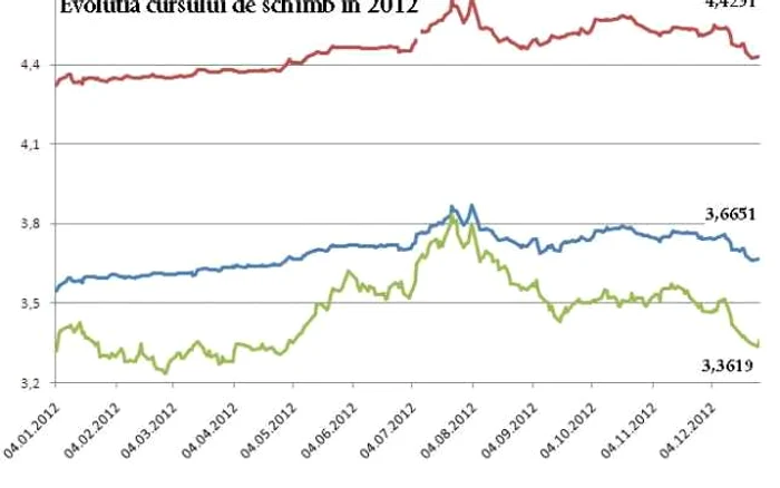 Evolutia cursului de schimb in 2012