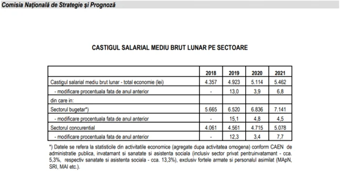 salarii brute 2021 comisia de prognoza