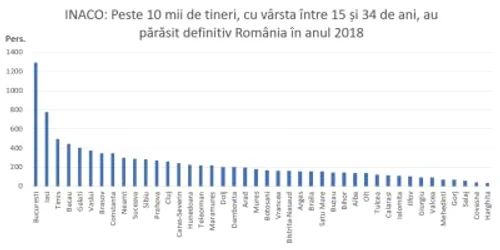 inaco tineri plecati definitiv din romania