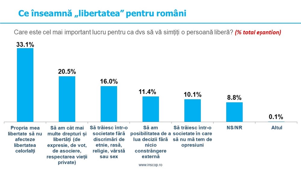 Sondaj INSCOP. Ce cred românii despre imigranţi, libertate și ajutorul statului pentru cei care revin în țară