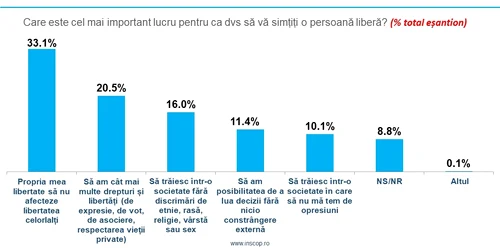 Sondaj INSCOP Libertate, foto INSCOP Research jpg