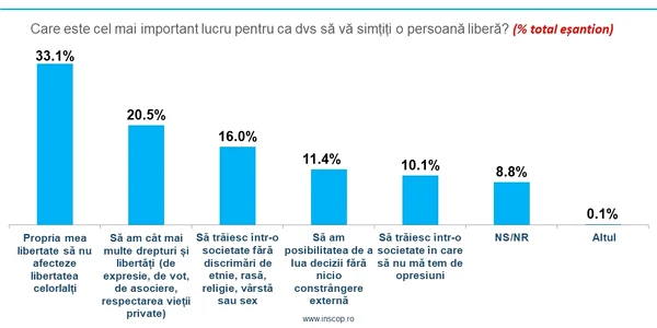Sondaj INSCOP Libertate, foto INSCOP Research jpg