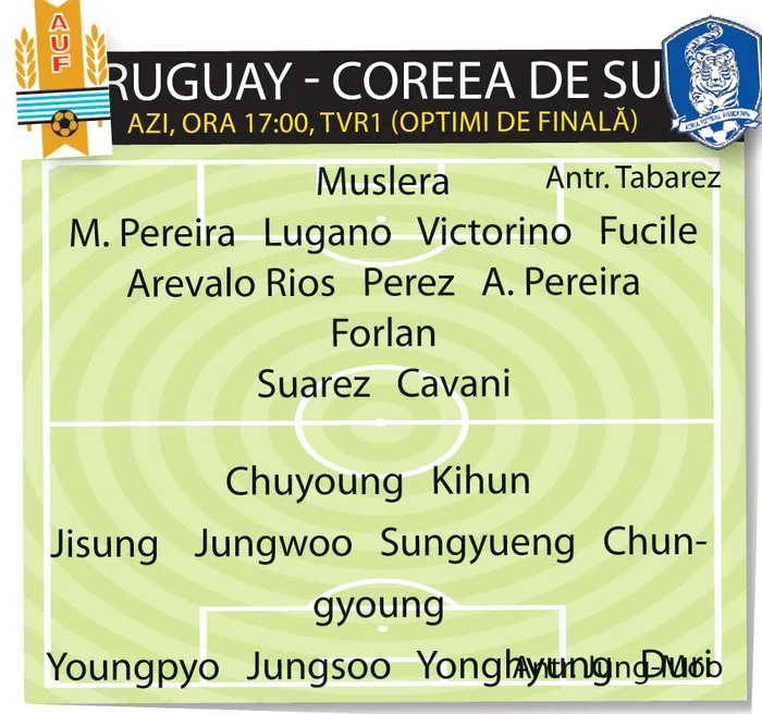 Uruguay - Coreea de Sud Azi, ora 17:00, tvR1 (optimi de finală)