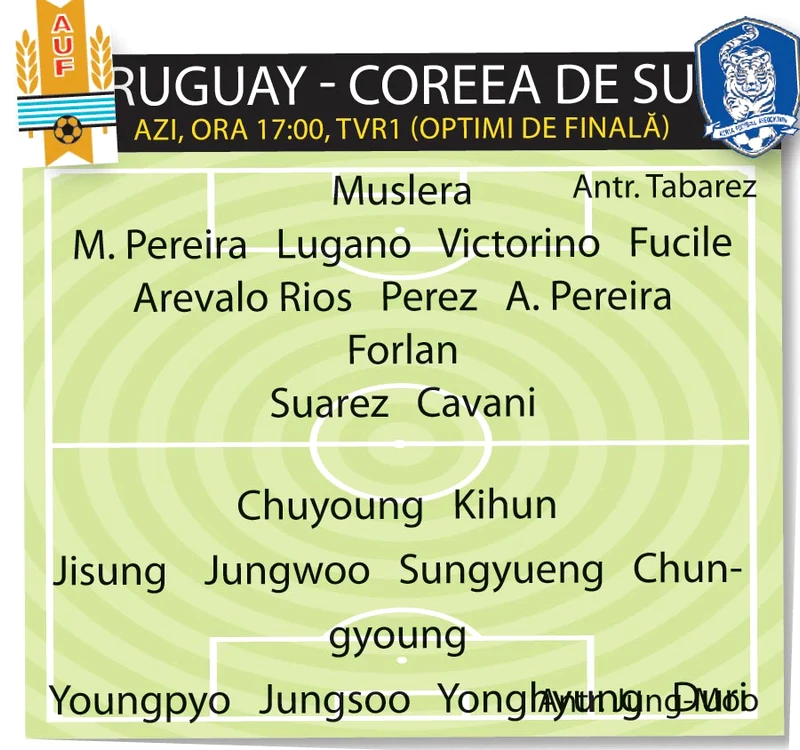 Uruguay - Coreea de Sud Azi, ora 17:00, tvR1 (optimi de finală)