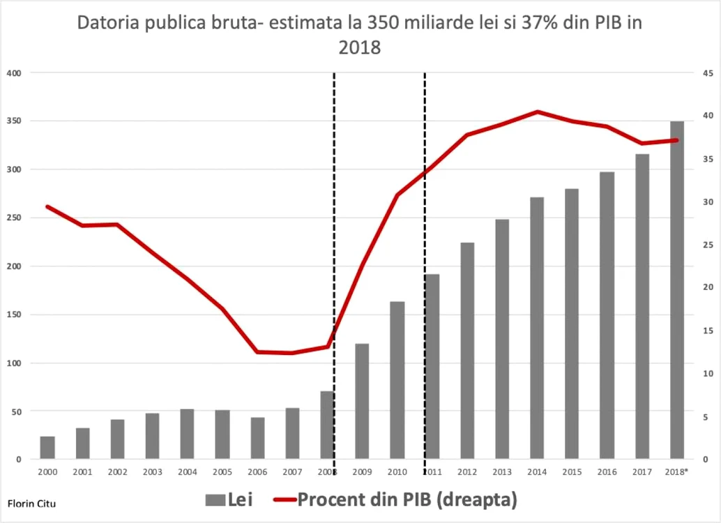 grafic datorie publica 2009 - 2018 