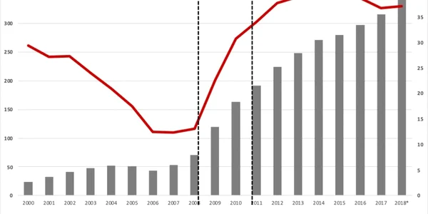 grafic datorie publica 2009 - 2018 