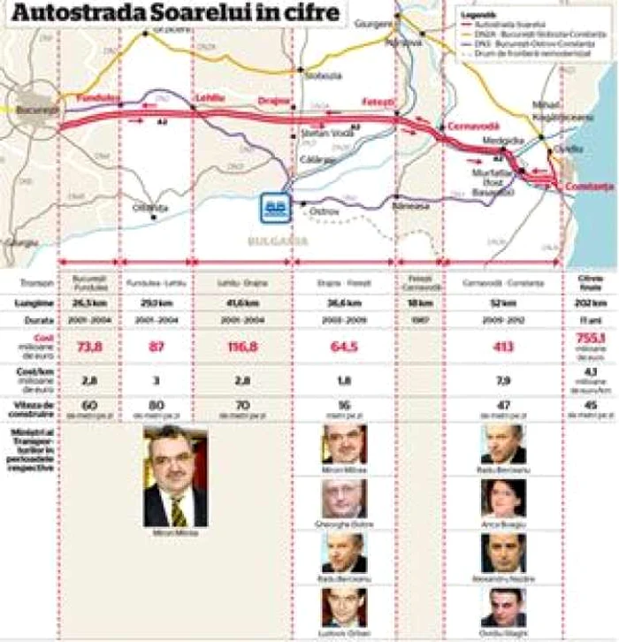 infografie autostrada soarelui
