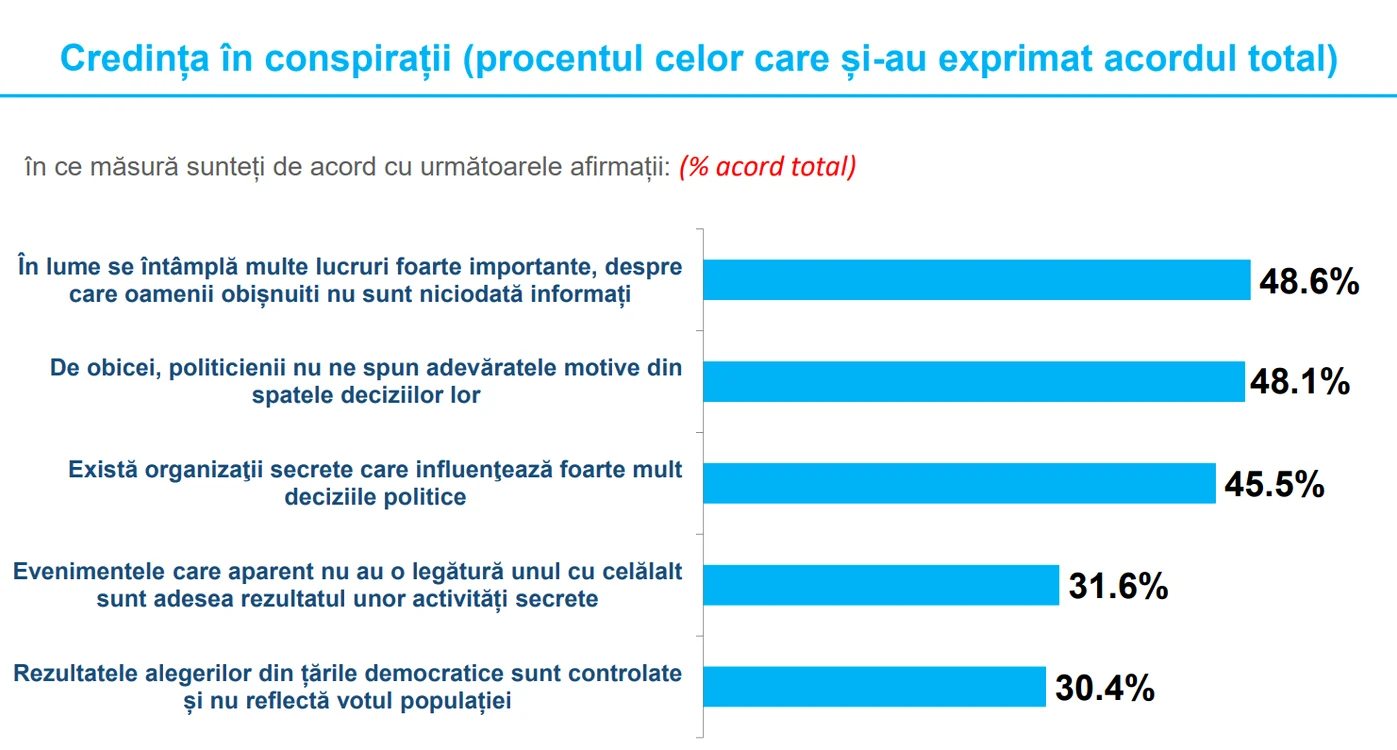 sondaj   Credința în conspirații (procentul celor care și au exprimat acordul total) png
