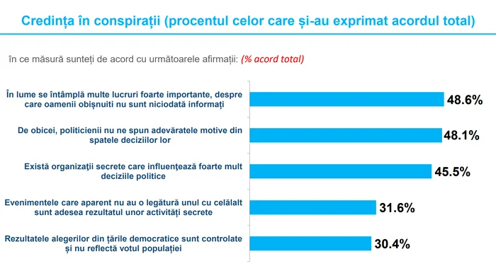 sondaj Credința în conspirații (procentul celor care și au exprimat acordul total) png