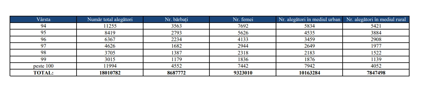 Numărul total de alegători valabil la data de 30 septembrie 2024, pe categorii de vârstă FOTO AEP