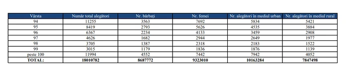 Numărul total de alegători valabil la data de 30 septembrie 2024, pe categorii de vârstă FOTO AEP