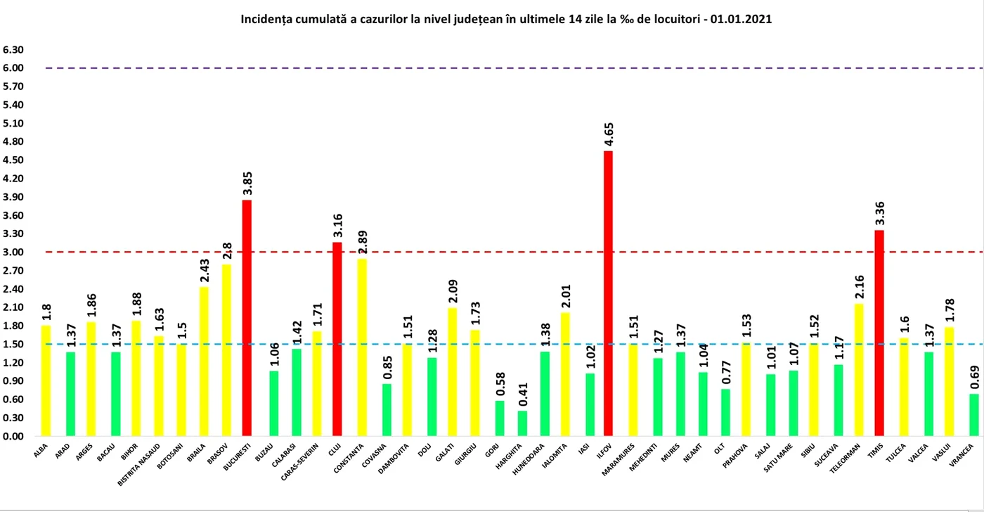 București și alte trei județe depășesc rata de infectare de 3 cazuri la mia de locuitorifoto: Grupul de Comunicare Strategică
