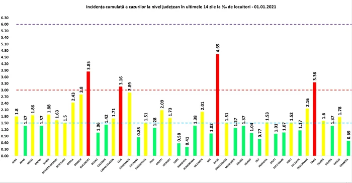 
    București și alte trei județe depășesc rata de infectare de 3 cazuri la mia de locuitorifoto: Grupul de Comunicare Strategică  