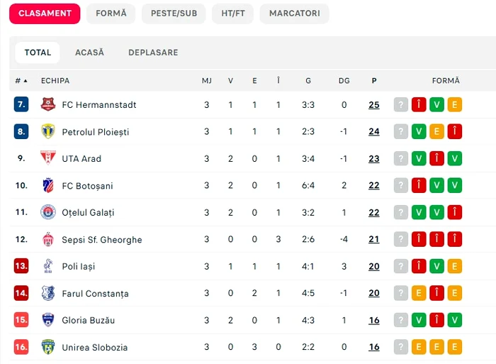 Clasamentul din play-out, după etapa a 3-a