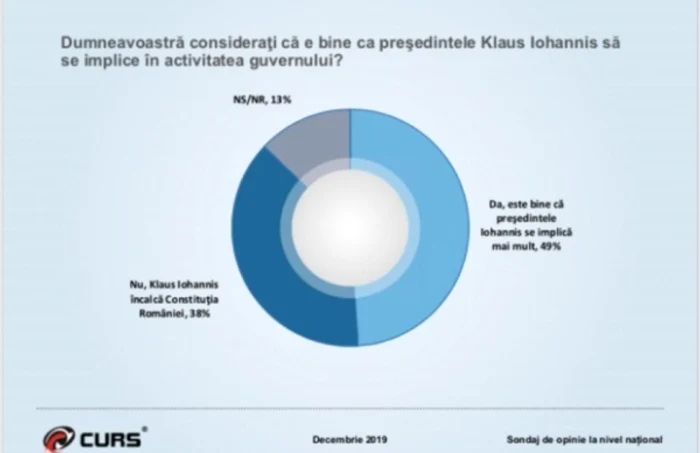 sondaj curs activitate iohannis