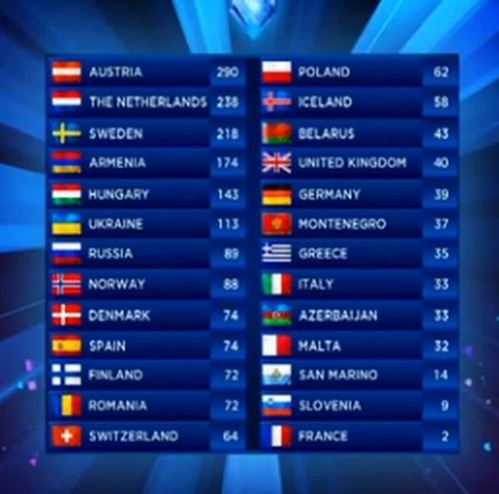 Clasamentul final Eurovision 2014