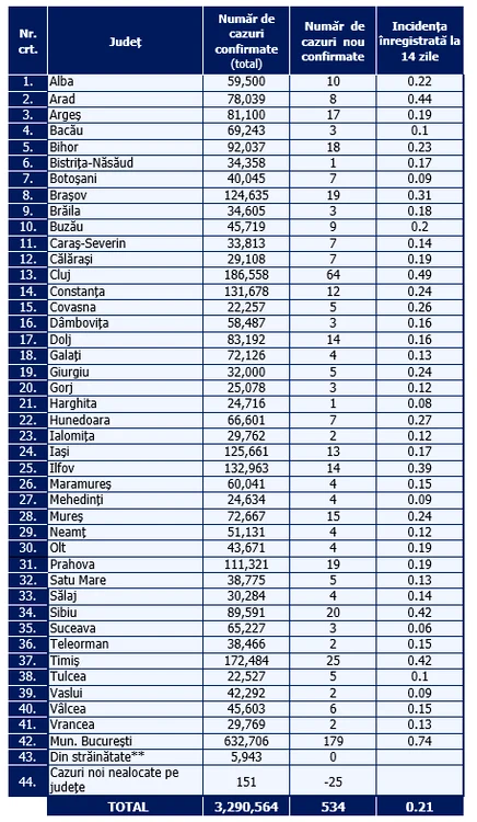 Tabel infectări pe judete