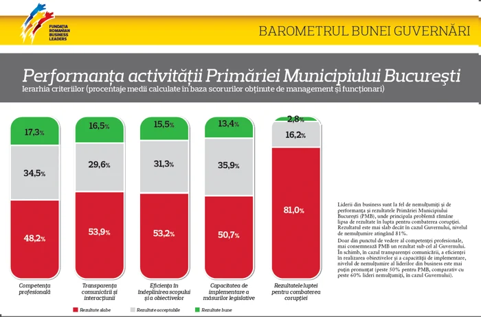 Primăria Capitalei se află pe primele locuri in topul celor mai corupţi angajaţi